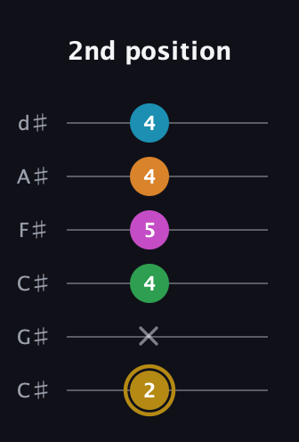 D♯ Major 9th Sharp 5th guitar tab — 2nd position (2 x 4 5 4 4) in Drop C Tuning (CGCFAD) · Capo 1