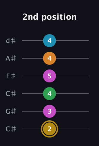 D♯ Major 9th Sharp 5th guitar tab — 2nd position (2 3 4 5 4 4) in Drop C Tuning (CGCFAD) · Capo 1