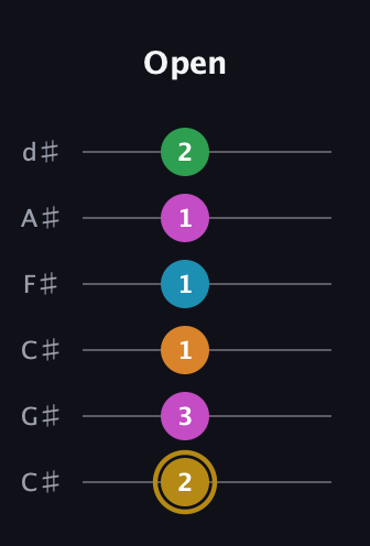 D♯ Major 9th Sharp 5th guitar tab — Open (2 3 1 1 1 2) in Drop C Tuning (CGCFAD) · Capo 1