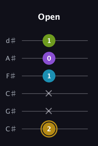 D♯ Major Flat 9th guitar tab — Open (2 x x 1 0 1) in Drop C Tuning (CGCFAD) · Capo 1