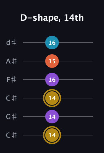 D♯ Major Sharp 13th guitar tab — D-shape, 14th (14 14 14 16 15 16) in Drop C Tuning (CGCFAD) · Capo 1