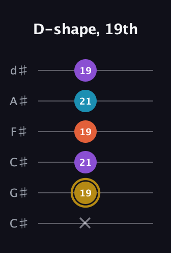 D♯ Major Sharp 13th guitar tab — D-shape, 19th (x 19 21 19 21 19) in Drop C Tuning (CGCFAD) · Capo 1