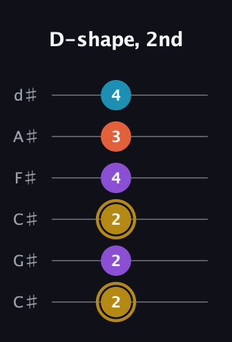 D♯ Major Sharp 13th guitar tab — D-shape, 2nd (2 2 2 4 3 4) in Drop C Tuning (CGCFAD) · Capo 1