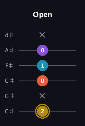 D♯ Major Sharp 13th guitar tab — Open (2 x 0 1 0 x) in Drop C Tuning (CGCFAD) · Capo 1
