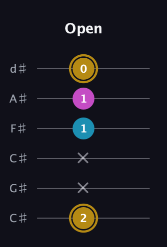 D♯ Major Sharp 5th guitar tab — Open (2 x x 1 1 0) in Drop C Tuning (CGCFAD) · Capo 1