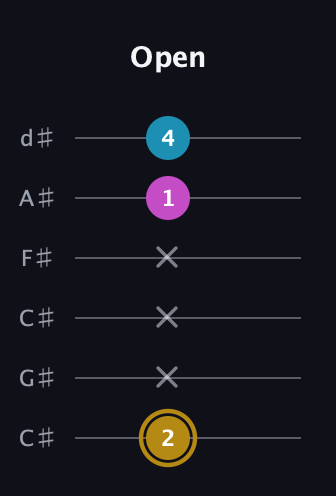 D♯ Major Sharp 5th guitar tab — Open (2 x x x 1 4) in Drop C Tuning (CGCFAD) · Capo 1
