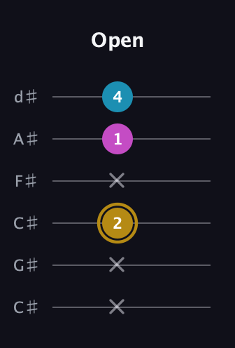 D♯ Major Sharp 5th guitar tab — Open (x x 2 x 1 4) in Drop C Tuning (CGCFAD) · Capo 1