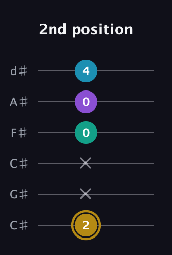 D♯ Major Sharp 9th guitar tab — 2nd position (2 x x 0 0 4) in Drop C Tuning (CGCFAD) · Capo 1