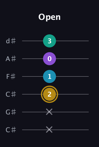 D♯ Major Sharp 9th guitar tab — Open (x x 2 1 0 3) in Drop C Tuning (CGCFAD) · Capo 1