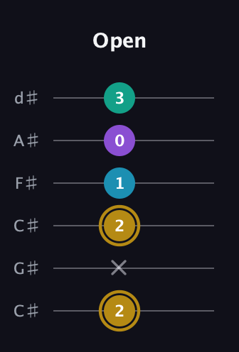 D♯ Major Sharp 9th guitar tab — Open (2 x 2 1 0 3) in Drop C Tuning (CGCFAD) · Capo 1