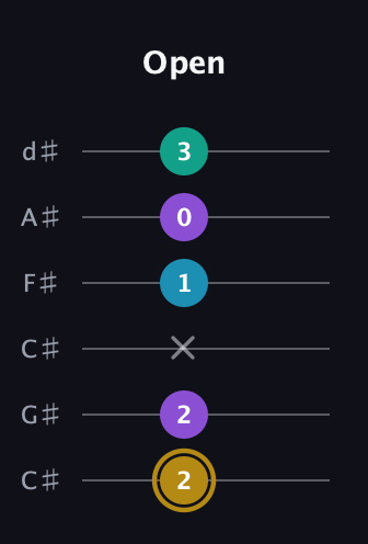 D♯ Major Sharp 9th guitar tab — Open (2 2 x 1 0 3) in Drop C Tuning (CGCFAD) · Capo 1