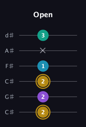 D♯ Major Sharp 9th guitar tab — Open (2 2 2 1 x 3) in Drop C Tuning (CGCFAD) · Capo 1