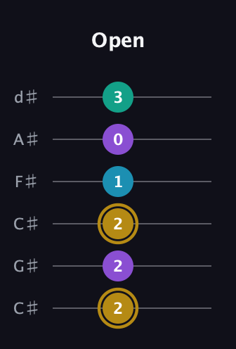 D♯ Major Sharp 9th guitar tab — Open (2 2 2 1 0 3) in Drop C Tuning (CGCFAD) · Capo 1