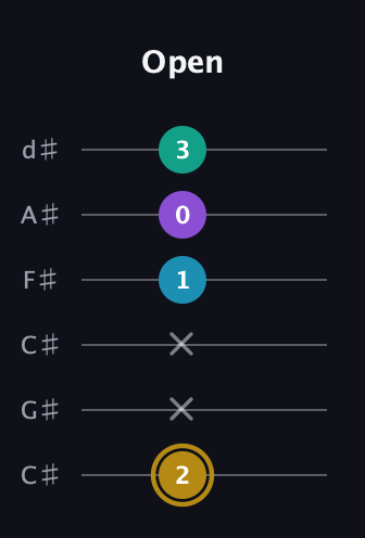 D♯ Major Sharp 9th guitar tab — Open (2 x x 1 0 3) in Drop C Tuning (CGCFAD) · Capo 1