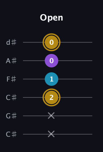 D♯ Major guitar tab — Open (x x 2 1 0 0) in Drop C Tuning (CGCFAD) · Capo 1
