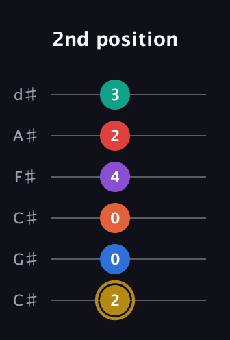 D♯ Minor 13th Sharp 9th guitar tab — 2nd position (2 0 0 4 2 3) in Drop C Tuning (CGCFAD) · Capo 1