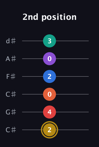 D♯ Minor 13th Sharp 9th guitar tab — 2nd position (2 4 0 2 0 3) in Drop C Tuning (CGCFAD) · Capo 1