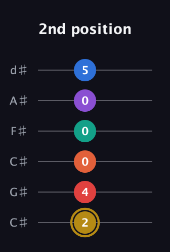 D♯ Minor 13th Sharp 9th guitar tab — 2nd position (2 4 0 0 0 5) in Drop C Tuning (CGCFAD) · Capo 1