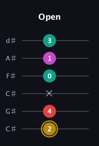 D♯ Minor 6th Sharp 5th guitar tab — Open (2 4 x 0 1 3) in Drop C Tuning (CGCFAD) · Capo 1