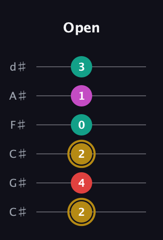 D♯ Minor 6th Sharp 5th guitar tab — Open (2 4 2 0 1 3) in Drop C Tuning (CGCFAD) · Capo 1