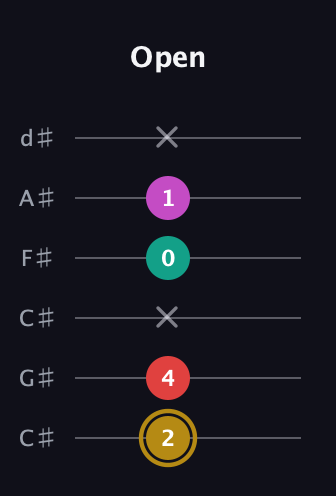 D♯ Minor 6th Sharp 5th guitar tab — Open (2 4 x 0 1 x) in Drop C Tuning (CGCFAD) · Capo 1