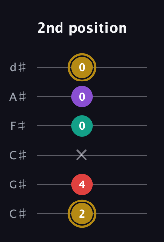 D♯ Minor 6th Sharp 9th guitar tab — 2nd position (2 4 x 0 0 0) in Drop C Tuning (CGCFAD) · Capo 1