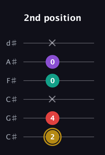 D♯ Minor 6th Sharp 9th guitar tab — 2nd position (2 4 x 0 0 x) in Drop C Tuning (CGCFAD) · Capo 1
