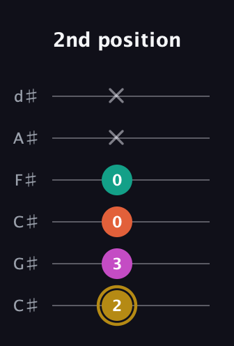 D♯ Minor 7th Sharp 5th guitar tab — 2nd position (2 3 0 0 x x) in Drop C Tuning (CGCFAD) · Capo 1