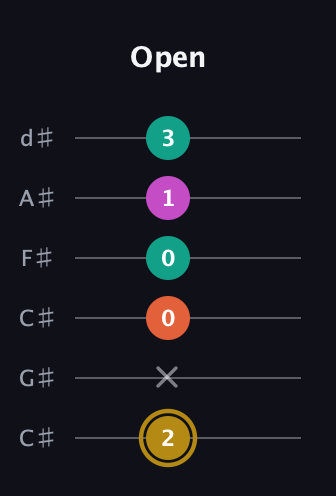 D♯ Minor 7th Sharp 5th guitar tab — Open (2 x 0 0 1 3) in Drop C Tuning (CGCFAD) · Capo 1