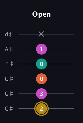 D♯ Minor 7th Sharp 5th guitar tab — Open (2 3 0 0 1 x) in Drop C Tuning (CGCFAD) · Capo 1