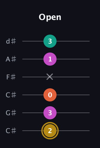 D♯ Minor 7th Sharp 5th guitar tab — Open (2 3 0 x 1 3) in Drop C Tuning (CGCFAD) · Capo 1