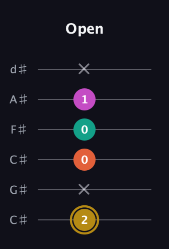 D♯ Minor 7th Sharp 5th guitar tab — Open (2 x 0 0 1 x) in Drop C Tuning (CGCFAD) · Capo 1