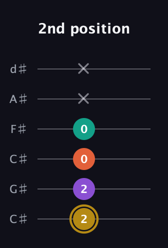 D♯ Minor 7th Sharp 9th guitar tab — 2nd position (2 2 0 0 x x) in Drop C Tuning (CGCFAD) · Capo 1