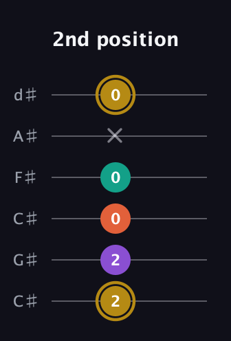 D♯ Minor 7th Sharp 9th guitar tab — 2nd position (2 2 0 0 x 0) in Drop C Tuning (CGCFAD) · Capo 1