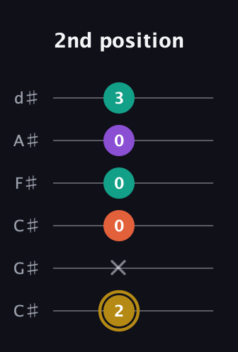 D♯ Minor 7th Sharp 9th guitar tab — 2nd position (2 x 0 0 0 3) in Drop C Tuning (CGCFAD) · Capo 1