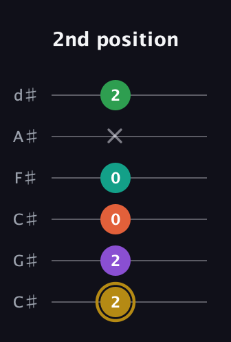 D♯ Minor 9th Sharp 13th guitar tab — 2nd position (2 2 0 0 x 2) in Drop C Tuning (CGCFAD) · Capo 1