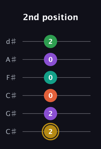 D♯ Minor 9th Sharp 13th guitar tab — 2nd position (2 2 0 0 0 2) in Drop C Tuning (CGCFAD) · Capo 1
