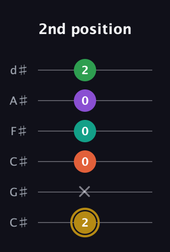 D♯ Minor 9th Sharp 13th guitar tab — 2nd position (2 x 0 0 0 2) in Drop C Tuning (CGCFAD) · Capo 1
