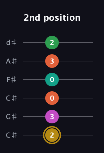 D♯ Minor 9th Sharp 5th guitar tab — 2nd position (2 3 0 0 3 2) in Drop C Tuning (CGCFAD) · Capo 1