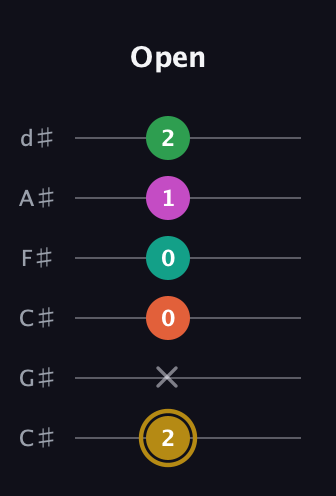 D♯ Minor 9th Sharp 5th guitar tab — Open (2 x 0 0 1 2) in Drop C Tuning (CGCFAD) · Capo 1