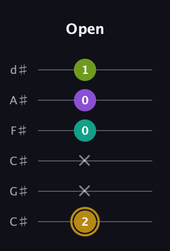 D♯ Minor Flat 9th guitar tab — Open (2 x x 0 0 1) in Drop C Tuning (CGCFAD) · Capo 1