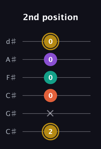 D♯ Minor Sharp 13th guitar tab — 2nd position (2 x 0 0 0 0) in Drop C Tuning (CGCFAD) · Capo 1
