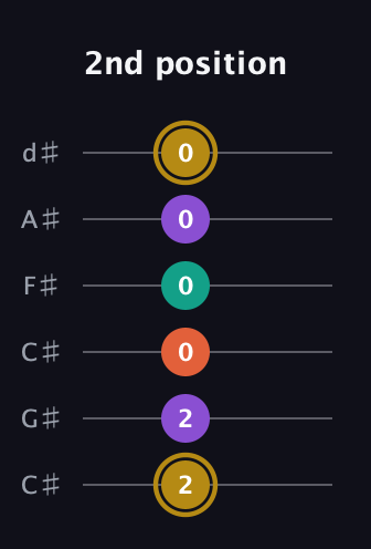 D♯ Minor Sharp 13th guitar tab — 2nd position (2 2 0 0 0 0) in Drop C Tuning (CGCFAD) · Capo 1