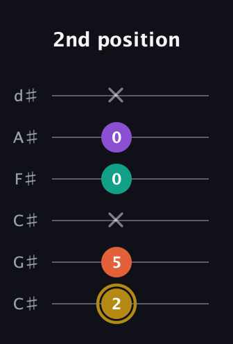 D♯ Minor Sharp 13th guitar tab — 2nd position (2 5 x 0 0 x) in Drop C Tuning (CGCFAD) · Capo 1