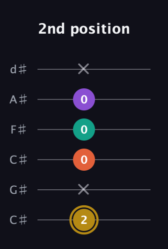 D♯ Minor Sharp 13th guitar tab — 2nd position (2 x 0 0 0 x) in Drop C Tuning (CGCFAD) · Capo 1