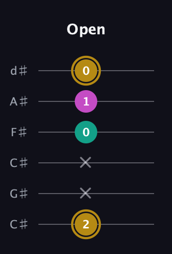 D♯ Minor Sharp 5th guitar tab — Open (2 x x 0 1 0) in Drop C Tuning (CGCFAD) · Capo 1