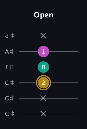 D♯ Minor Sharp 5th guitar tab — Open (x x 2 0 1 x) in Drop C Tuning (CGCFAD) · Capo 1