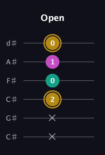 D♯ Minor Sharp 5th guitar tab — Open (x x 2 0 1 0) in Drop C Tuning (CGCFAD) · Capo 1