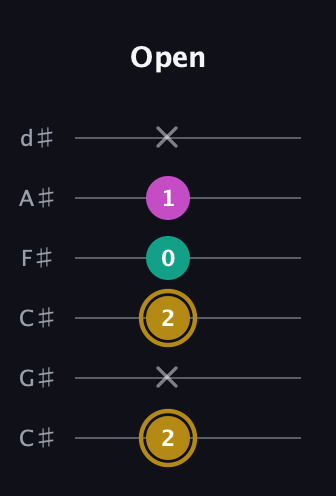 D♯ Minor Sharp 5th guitar tab — Open (2 x 2 0 1 x) in Drop C Tuning (CGCFAD) · Capo 1