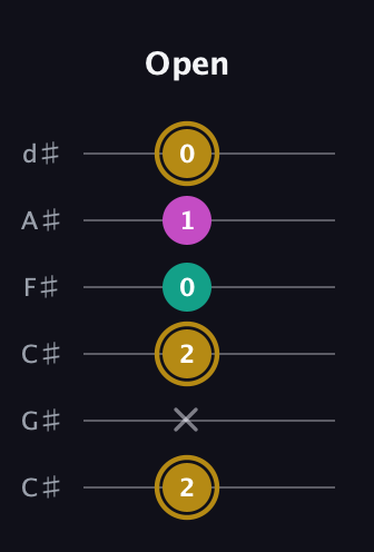 D♯ Minor Sharp 5th guitar tab — Open (2 x 2 0 1 0) in Drop C Tuning (CGCFAD) · Capo 1